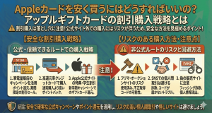 Appleカードを安く買うにはどうすればいいの？アップルギフトカードの割引購入戦略とは
