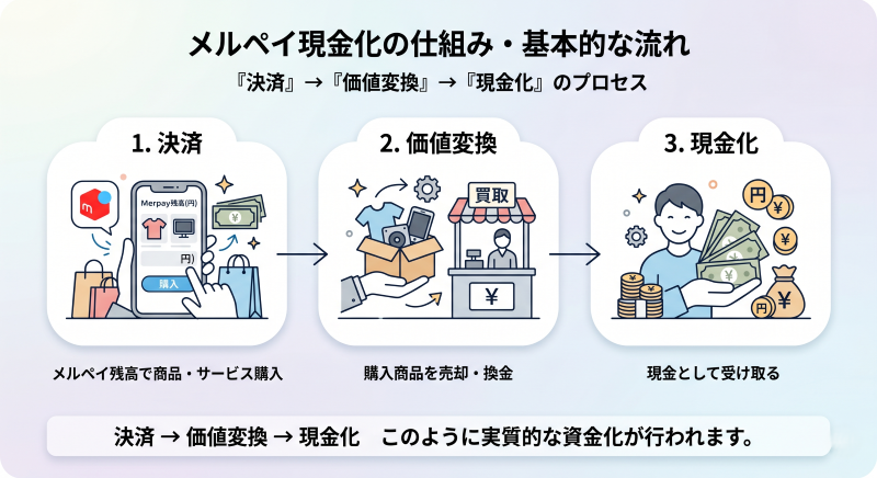 メルペイ現金化の仕組みと流れ
